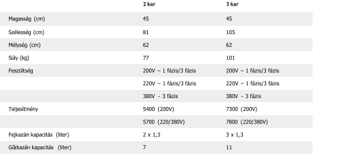 2   kar   3   kar   Magasság   (cm)   45   45   Szélesség   (cm)   81   105   Mélység   (cm)   62   62   Súly   (kg)   77   101   Feszültség   200V  –   1 fázis/3 fázis   200V  –   1 fázis/3 fázis     220V   –   1 fázis/3 fázis   220V   –   1 fázis/3 fázis     380V  -   3 fázis   380V  -   3 fázis   Teljesítmény   5400   (200V)   7300   (200V)     5700   (220/380V)   7800   (220/380V)   Fejkazán kapacitás   (liter)   2   x   1,3   3   x   1,3   Gőzkazán kapacitás   (liter)   7   11