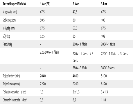Termékspecifikáció   1   kar   (EP)   2 kar   3 kar   Magasság   (cm)   47,5   47,5   47,5   Szélesség   (cm)   50,5   80   100   Mélység (cm)   67,5   67,5   67,5   Súly   (kg)   62,5   85   102   Feszültség   -   200V   –   1 fázis   200V   –   1 fázis     220 - 240V   –   1 fázis   220V   –   1 fázis   /   3   fázis   220V   –   1 fázis   /   3   fázis     -   380V   –   3 fázis   380V   -   3   fázis   Teljesítmény   (min)   2040   4600   5100   Teljesítmény   (max)   2220   6200   8120   Fejkazán kapacitás   (liter)   1,3   2   x   1,3   3   x   1,3   Gőzkazán kapacitás   (liter)   3,5   8,2   11,8