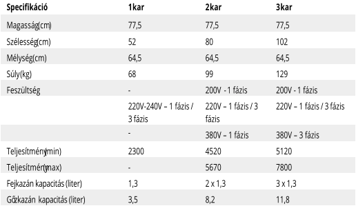 Specifikáció   1   kar   2   kar   3   kar   Magasság   (cm )   77,5   77,5   77,5   Szélesség   (cm)   52   80   102   Mélység   (cm)   64,5   64,5   64,5   Súly   (kg)   68   99   129   Feszültség   -   200V     -   1   fázis   200V   -   1 fázis     220V - 240V   –   1 fázis   /   3   fázis   220V   –   1 fázis   /   3   fázis   220V   –   1 fázis   /   3   fázis     -   380V   –   1 fázis   380V   –   3 fázis   Teljesítmény   (min)   2300   4520   5120   Teljesítmény   (max)   -   5670   7800   Fejkazán kapacitás   (liter)   1,3   2   x   1,3   3   x   1,3   Gőzkazán  kapacitás   (liter)   3,5   8,2   11,8